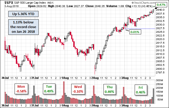 S&P 500