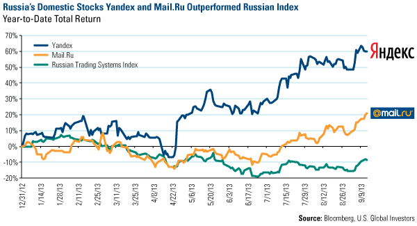 Domestic Stocks Yandex MailRU Outperformed Russian Index