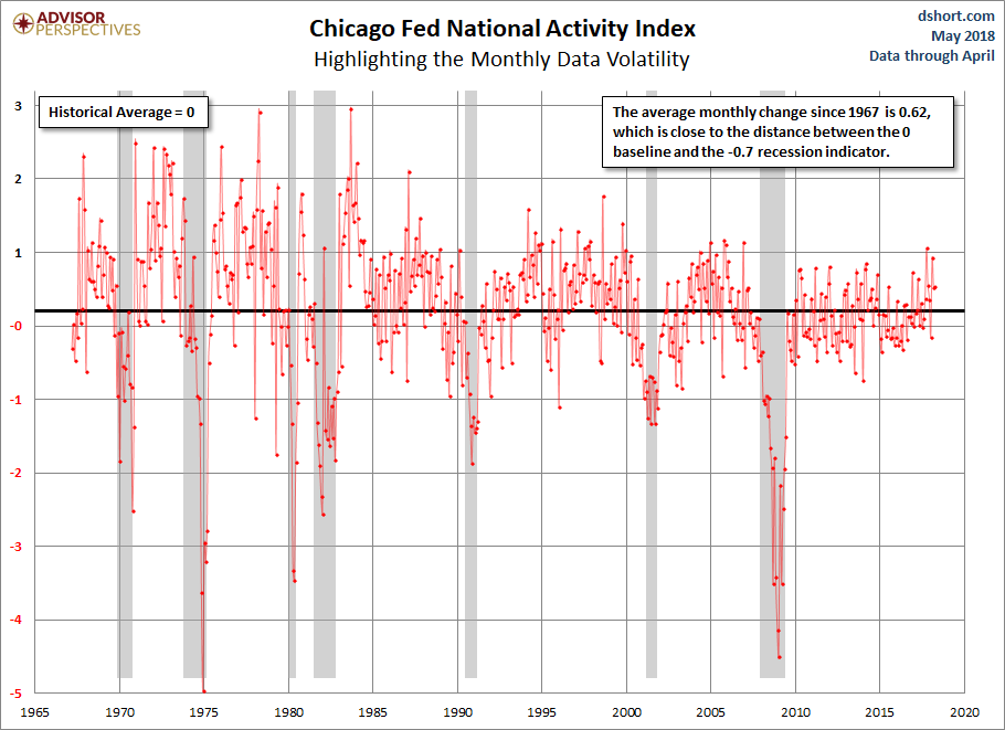 CFNAI Volatility