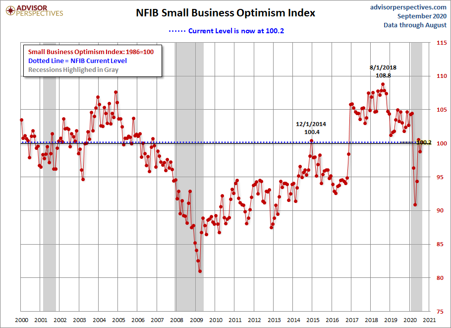 NFIB Optimism Index Since 2000