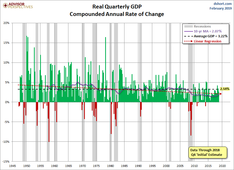 Quarterly GDP since 1947