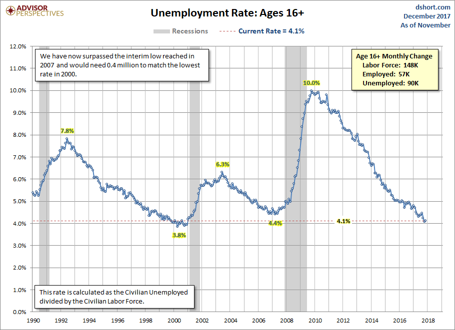 Unemployment Rate since 1990