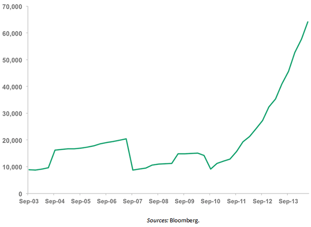 Freddie Mac Multifamily Mortgage Debt Outstanding
