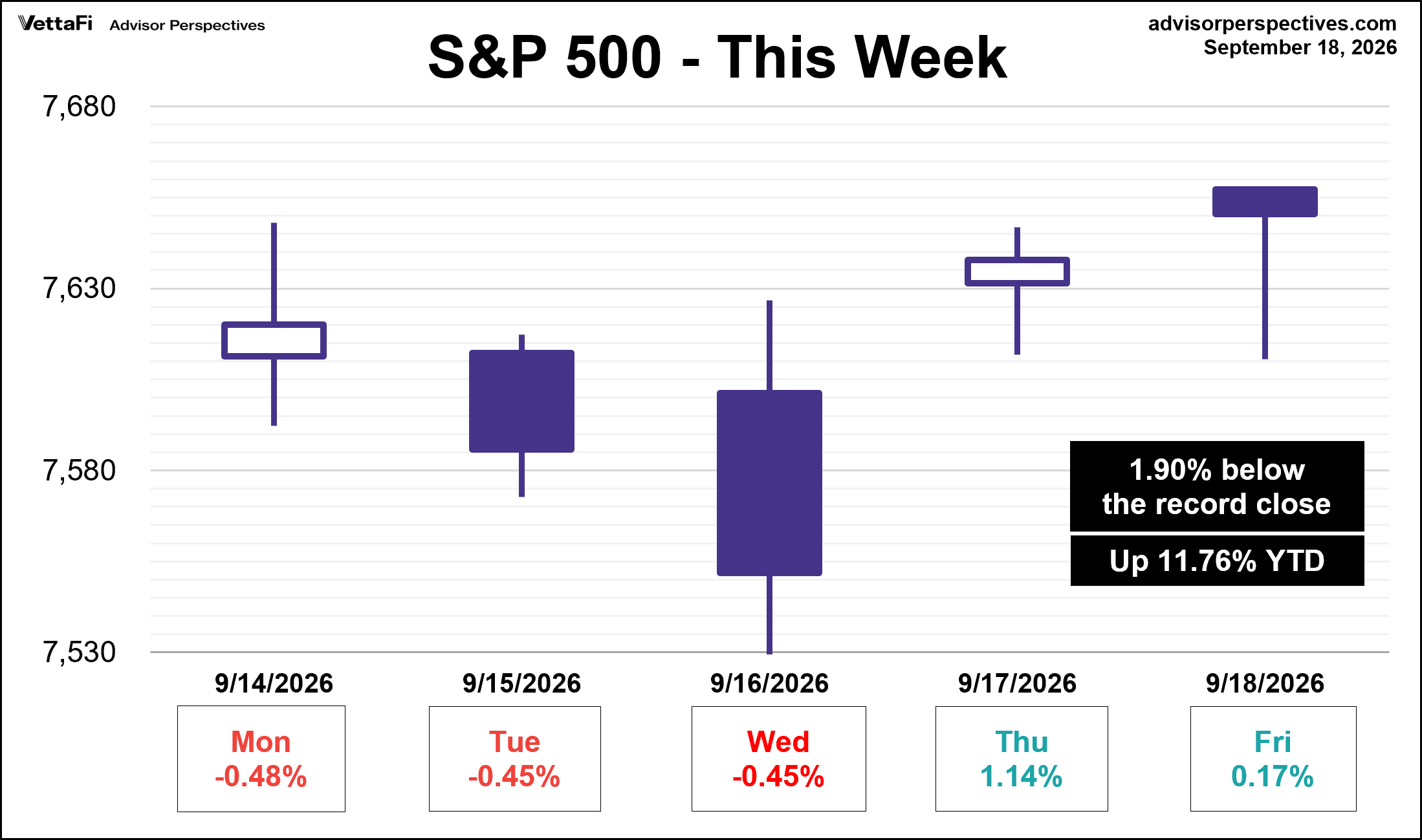 SP500 This Week