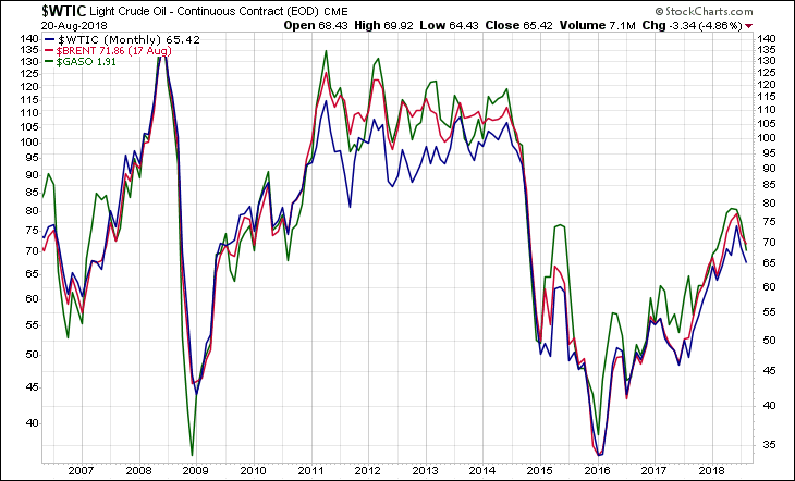 WTIC BRENT GASO