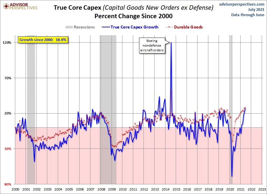 Core CAPEX Growth