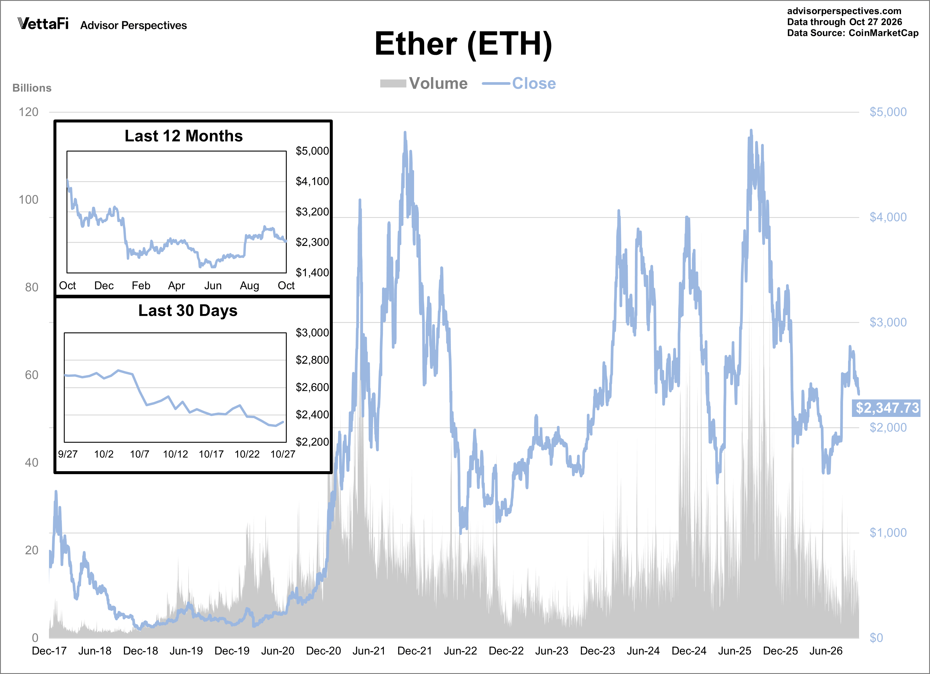 Ether Daily Price