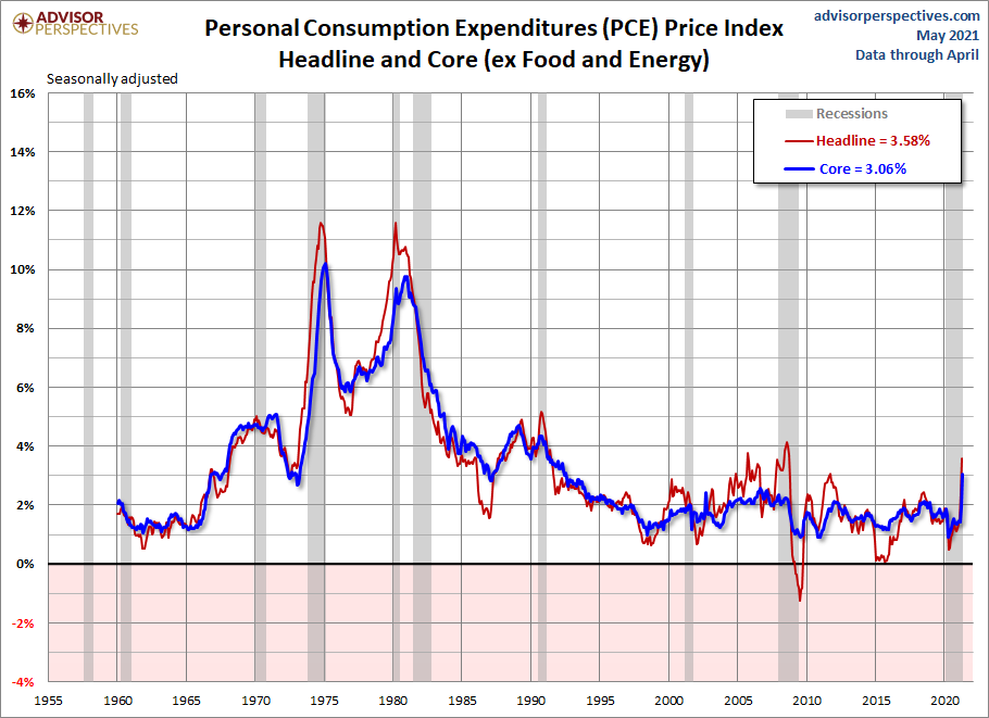 PCE Price Index