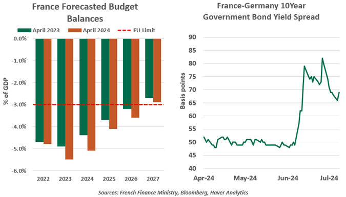 France Forecasted Budget Balances
