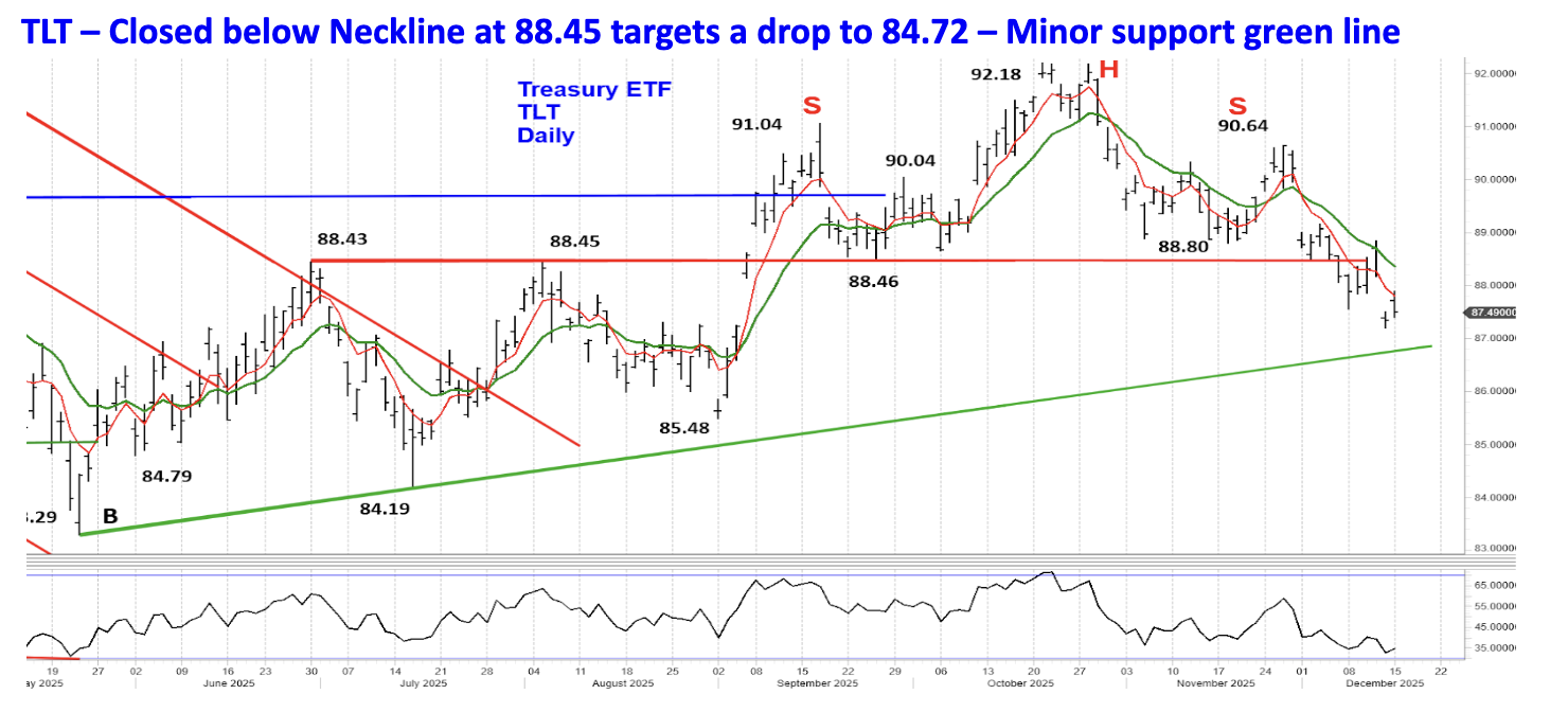 TLT &ndash; Closed below Neckline at 88.45 targets a drop to 84.72 &ndash; Minor support green line