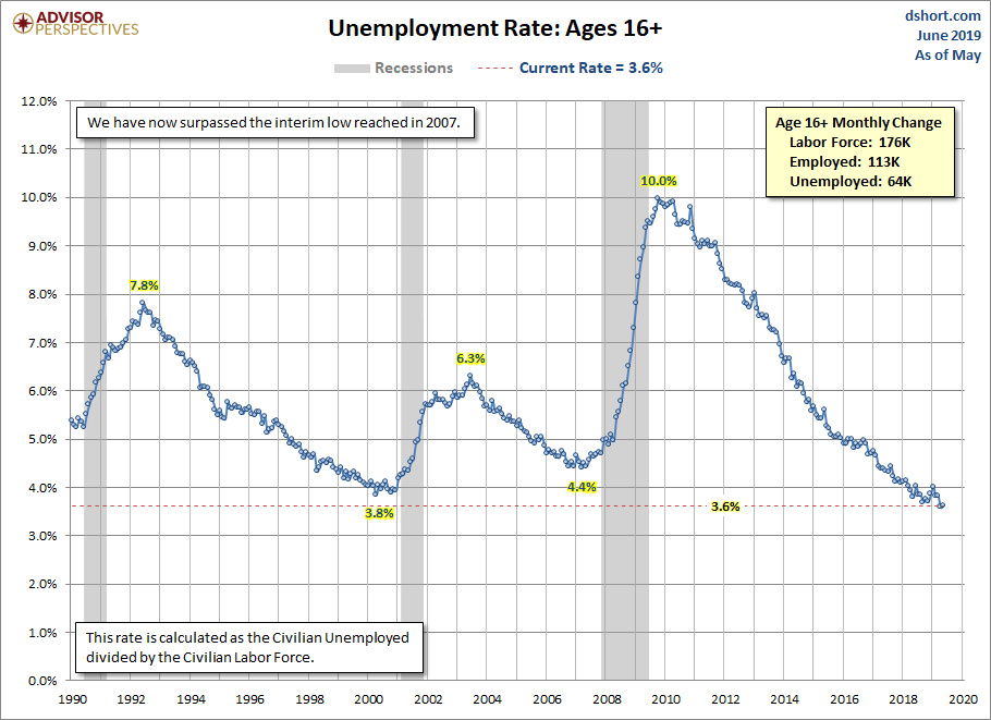 Unemployment Rate since 1990