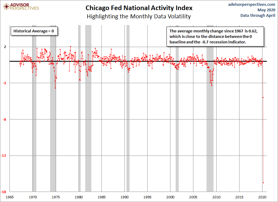 CFNAI Volatility