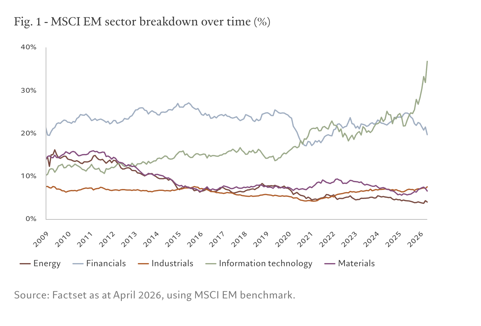 Fig. 1 - MSCI EM sector breakdown over time (%)