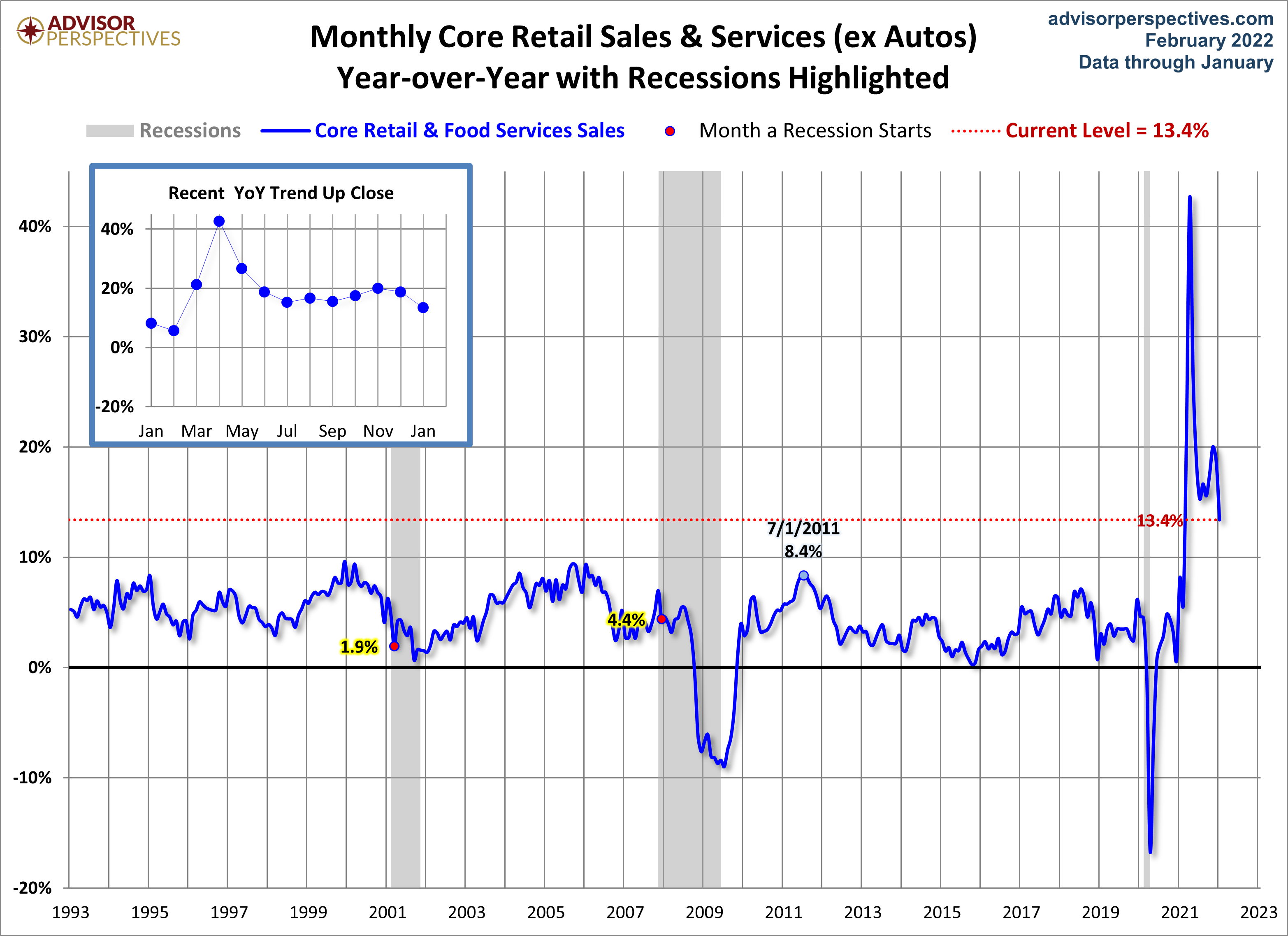 Core Retail Sales YoY