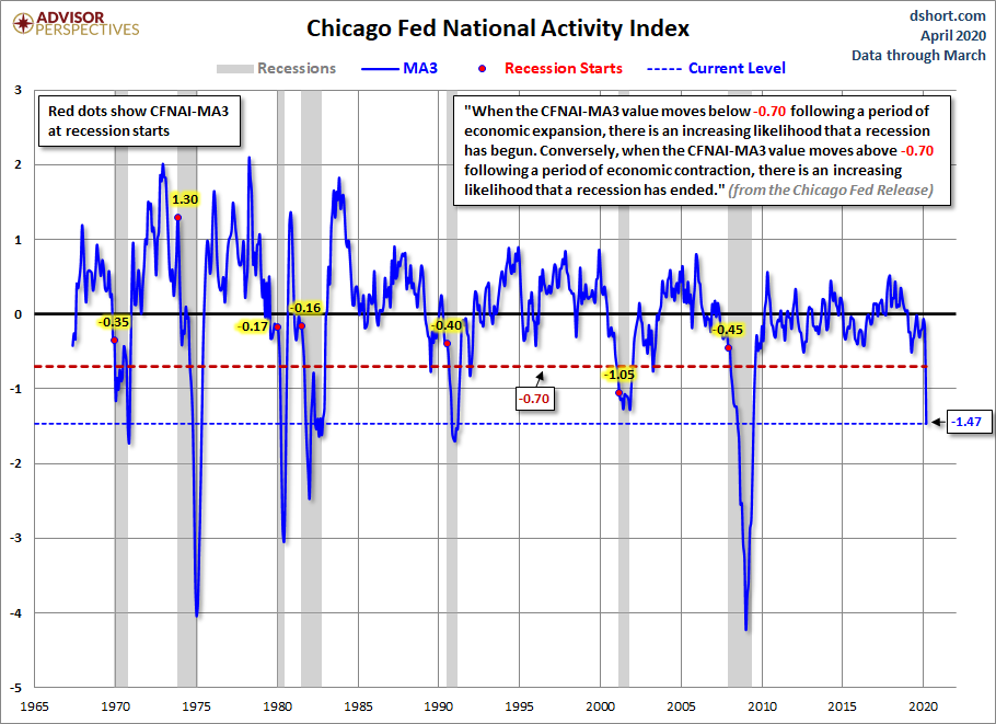 CFNAI Recession Indicator