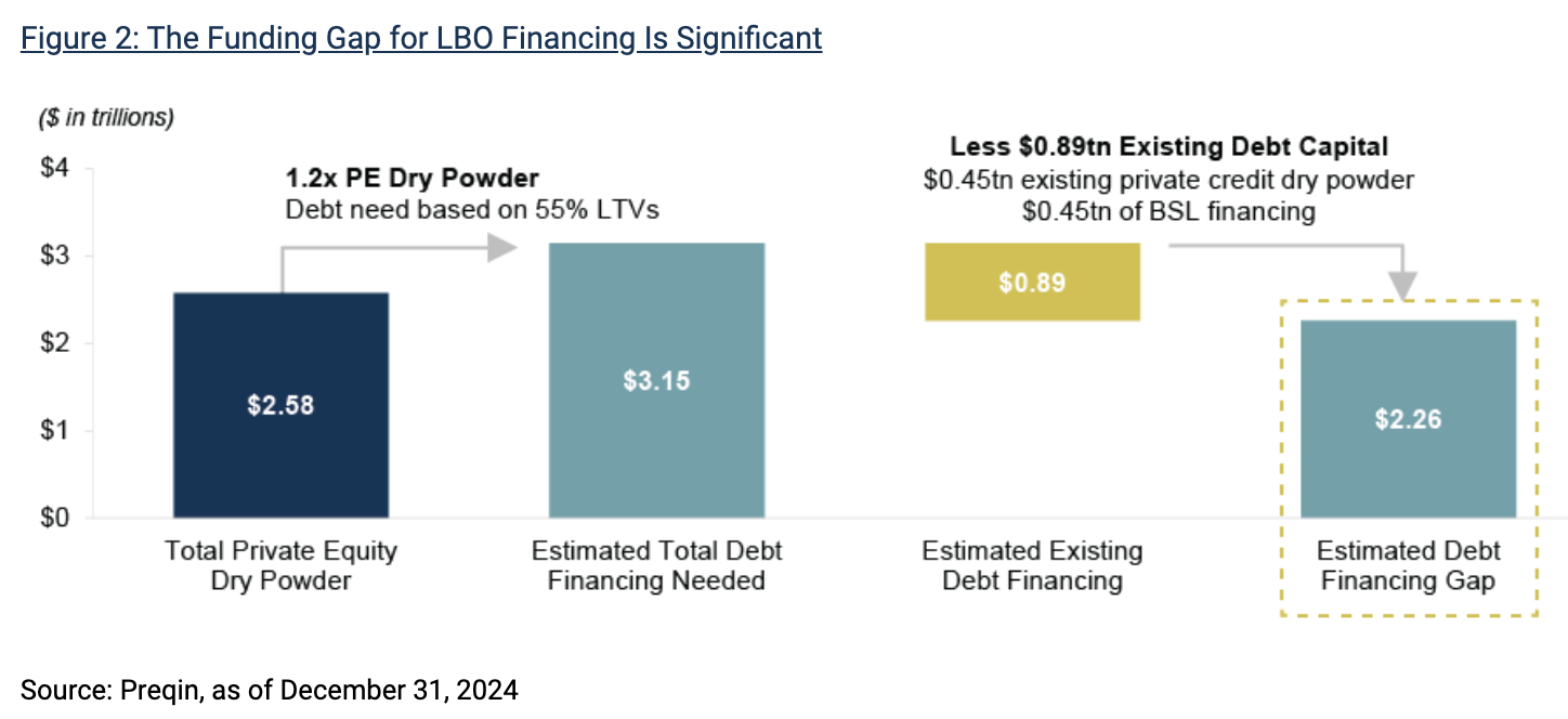The Funding Gap for LBO Financing Is Significant
