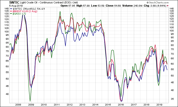 WTIC BRENT GASO