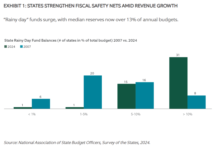 “Rainy day” funds surge, with median reserves now over 13% of annual budgets.