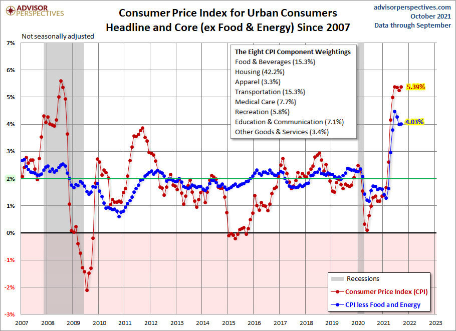 CPI since 2007