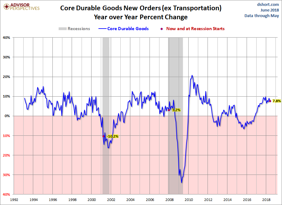 Core Durable Goods