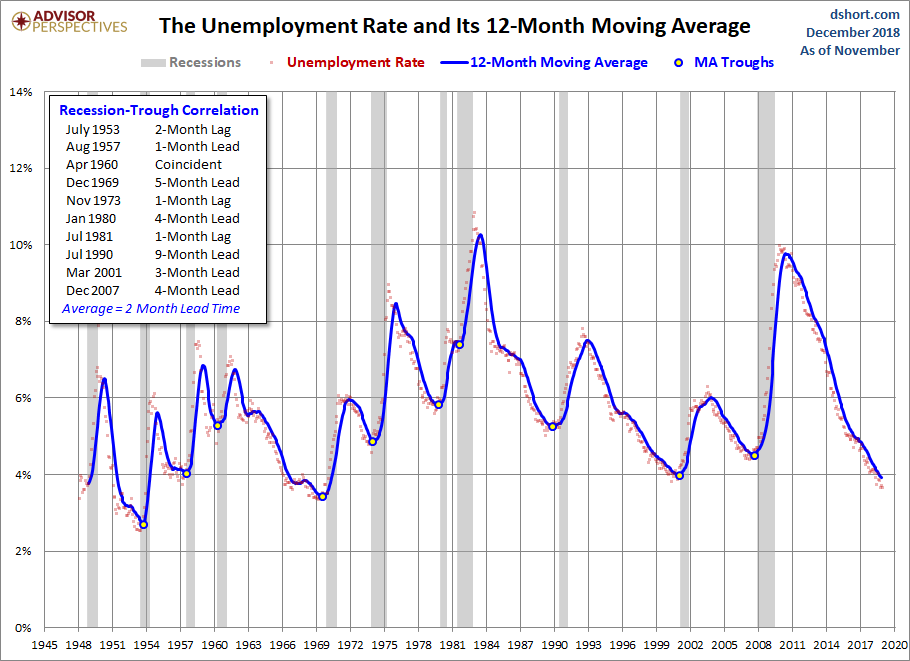 Unemployment and Recessions