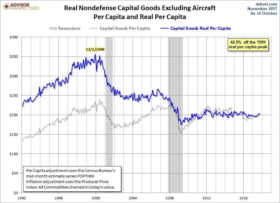 Core Capex per Capita