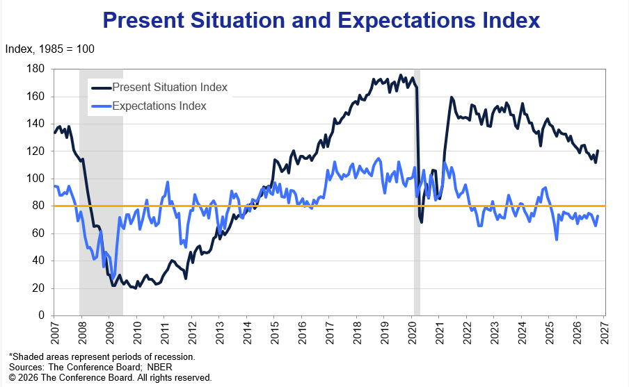 Conference Board Consumer Confidence Index Present and FutureExpectations