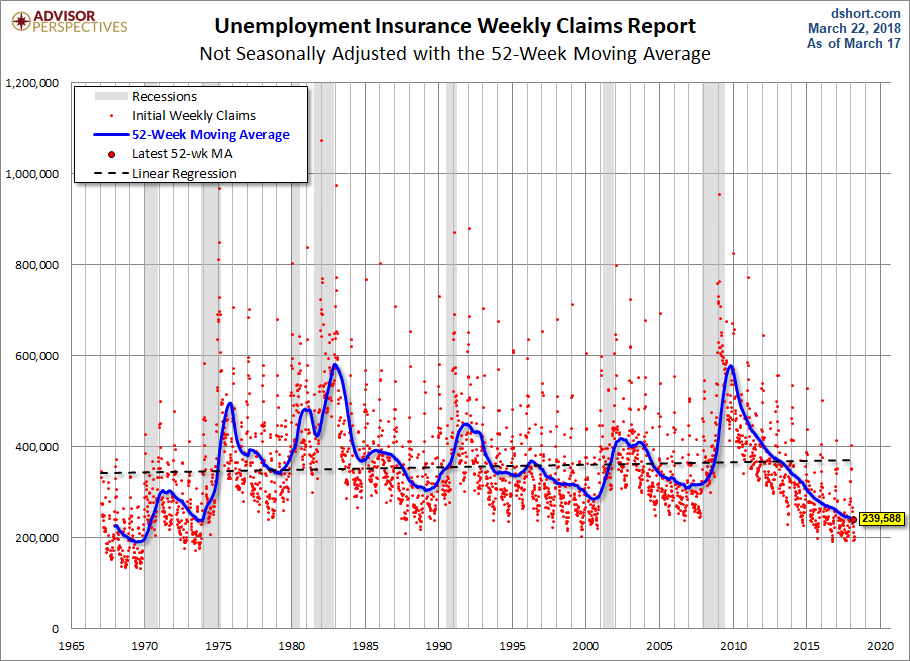 Nonseasonally Adjusted 52-week MA