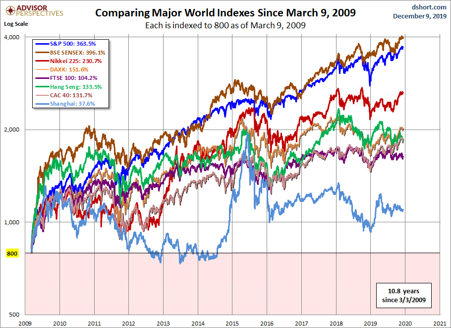 World Markets since March 2009