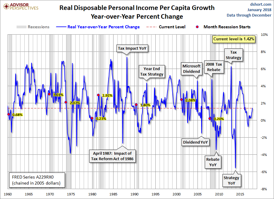 DPI per Capita Year-over-Year