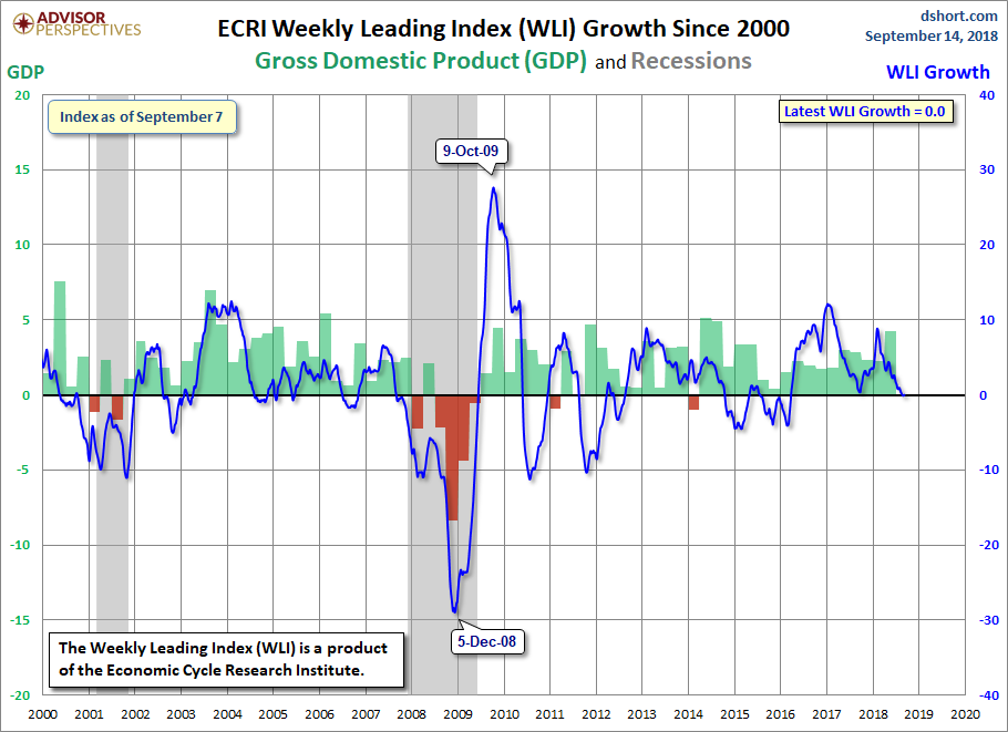 WLI Growth since 2000