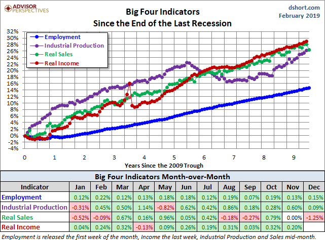 Big Four Since the 2009 Trough