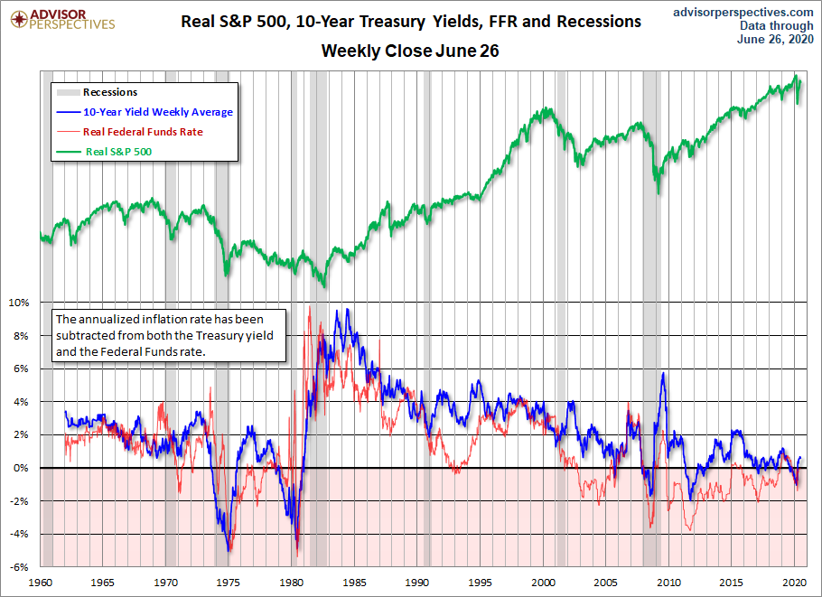 Real Yields