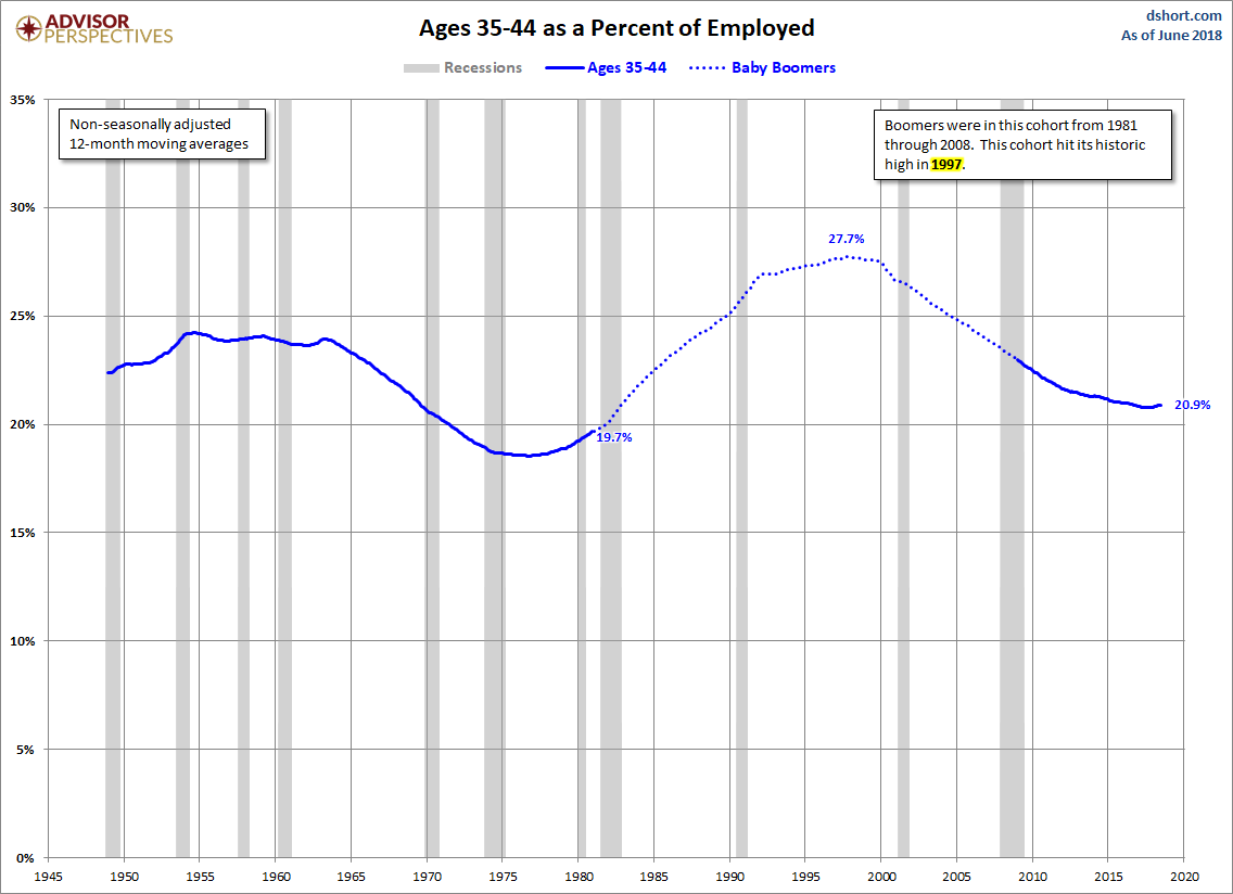 Ages 35-44