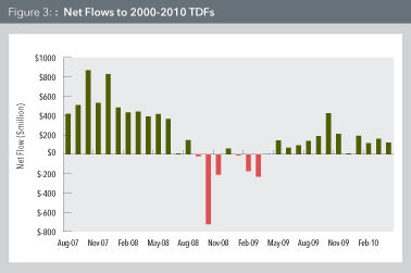 Net Flows to 2000-2010 TDFs