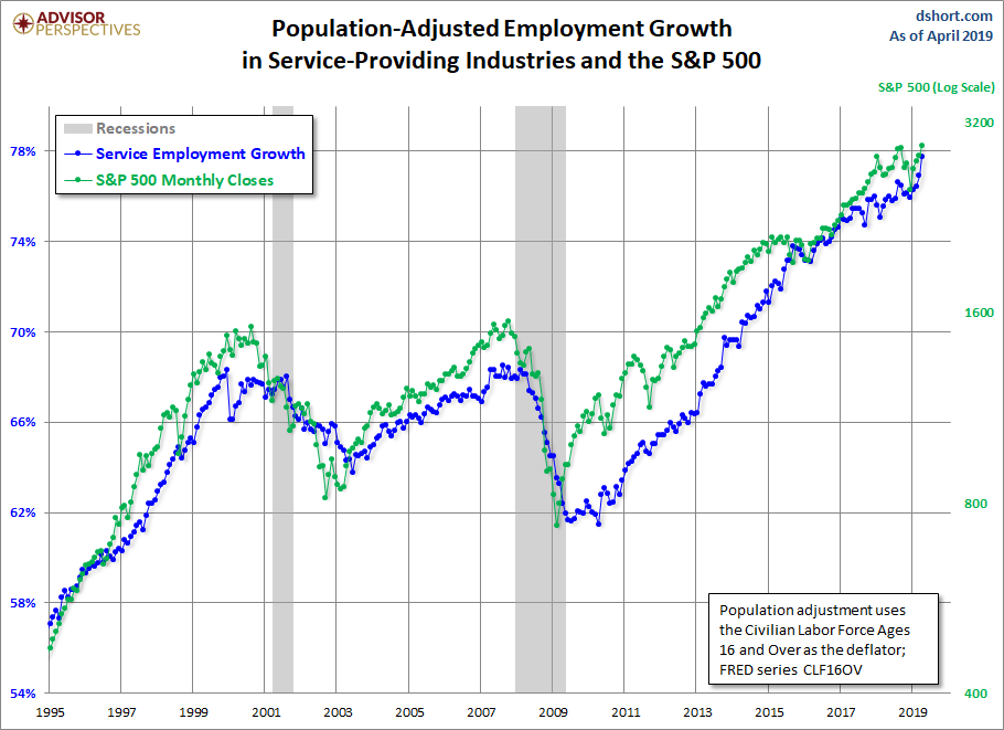 Employment Growth, CLF16OV Adjusted
