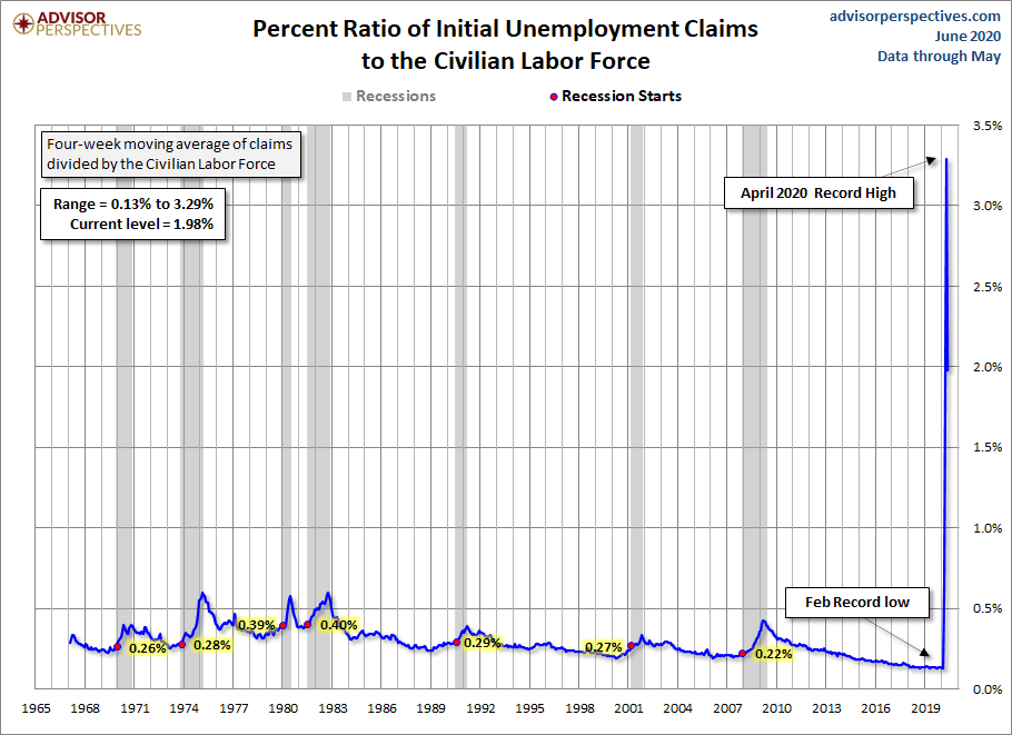 Initial Claims to the CLF
