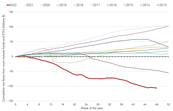 Chart shows cumulative fund flows in each of the past years dating back to 2013. Fund outflows were the greatest in 2022 versus any other year.