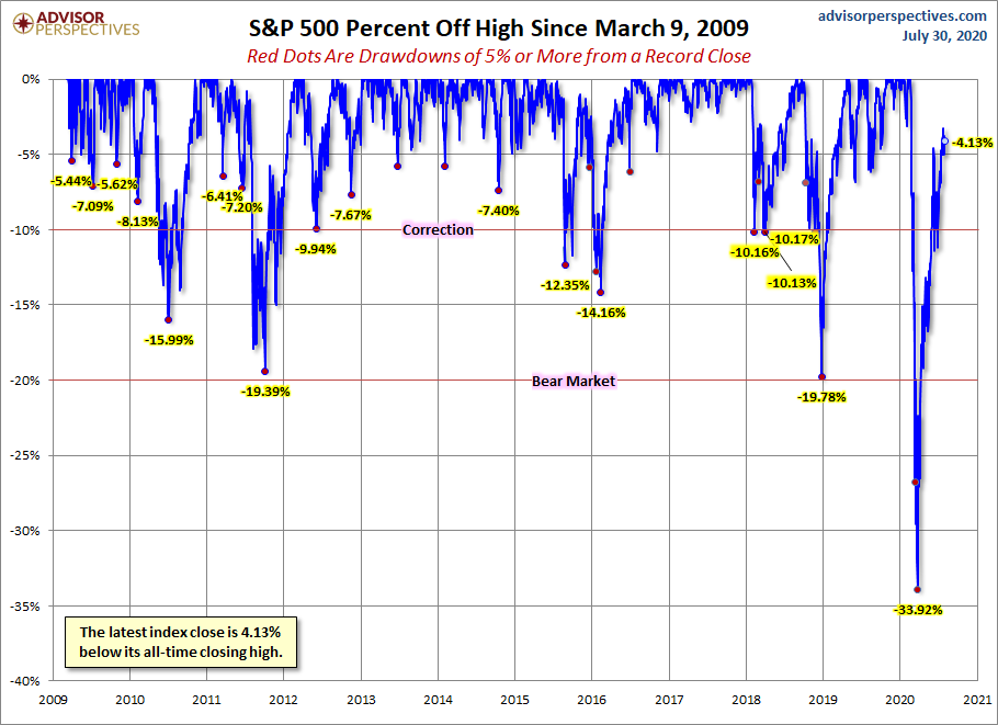 S&P 500 Drawdowns