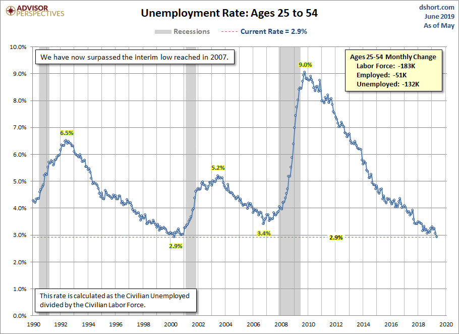 Unemployment Rate Ages 25-54