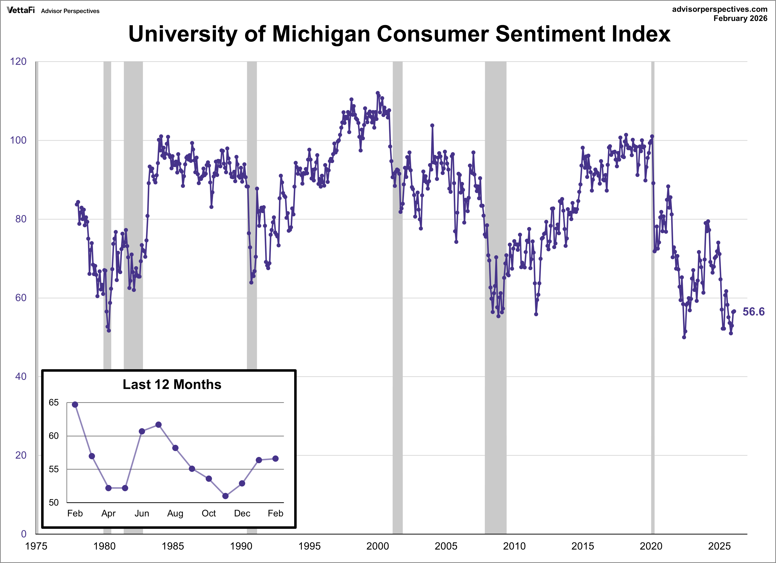 University of Michigan Consumer Sentiment Index