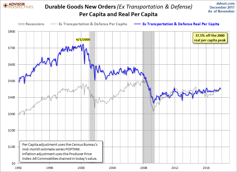 Core ex Defense per Capita