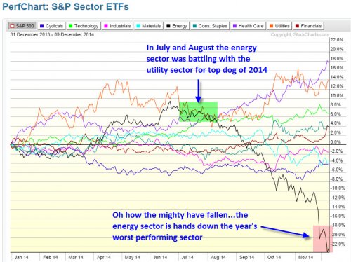sector performance