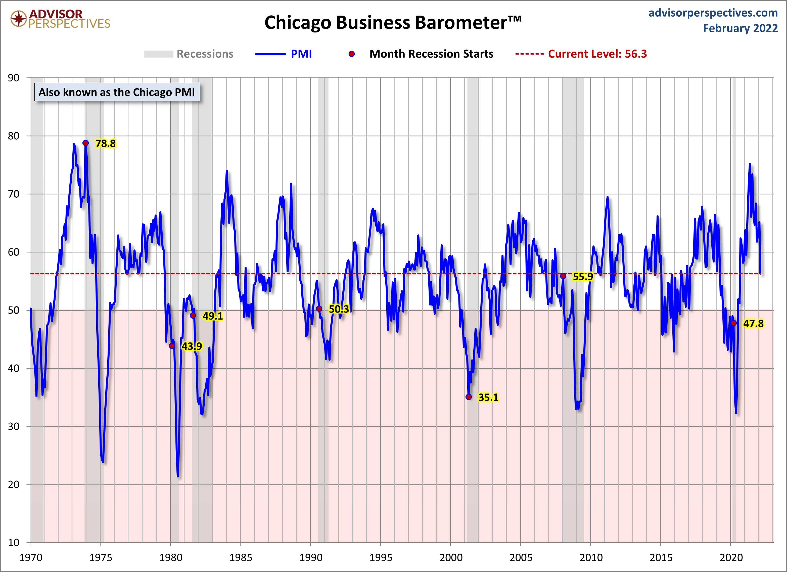 Chicago PMI