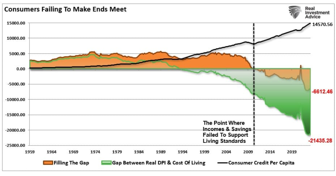 consumers failing