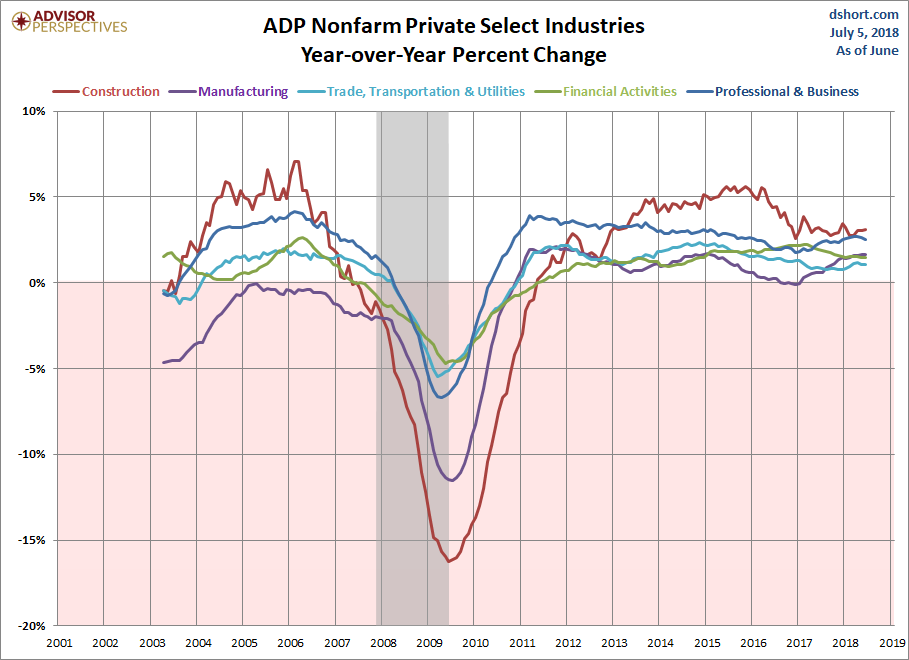 Select Industries YoY