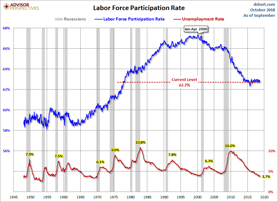 Labor Force Participation Rate