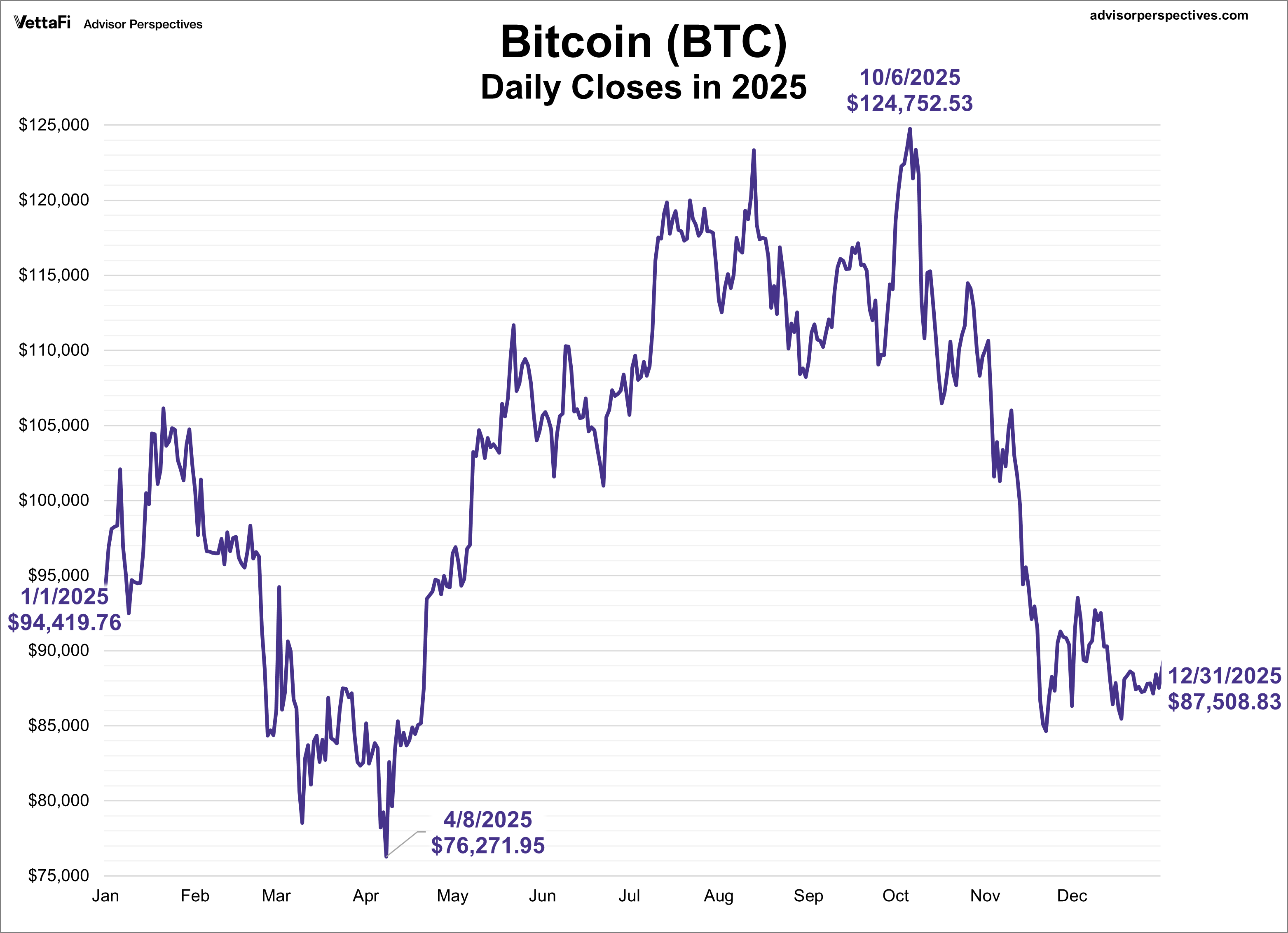 Cryptocurrencies: Bitcoin Ends 2025 Down 6% | ETF Trends