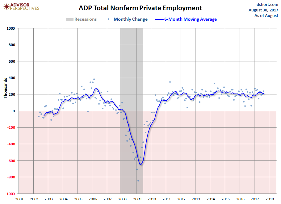 ADP Nonfarm Private Employment
