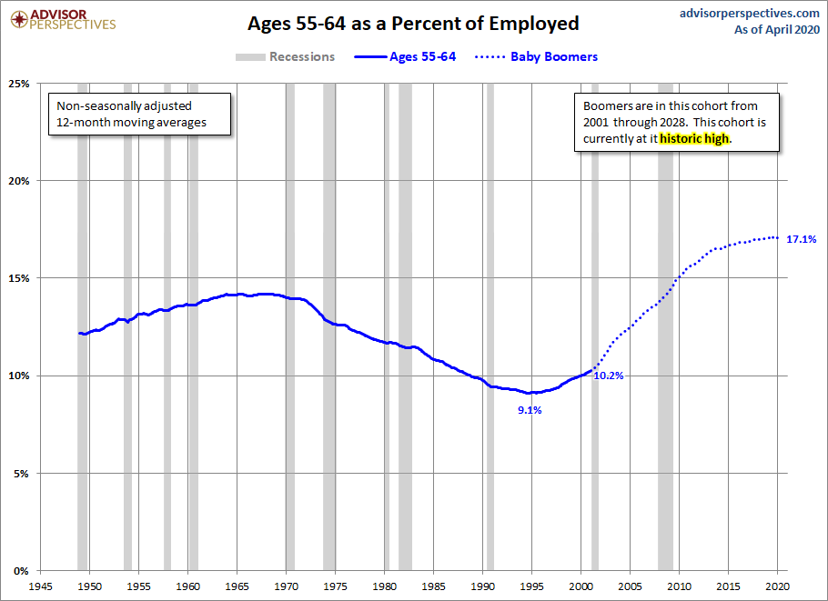 Ages 55-64